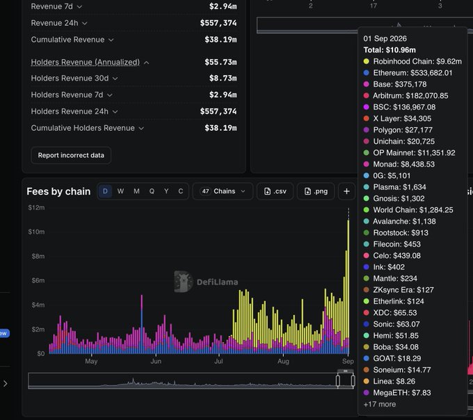 A DefiLlama dashboard displays cryptocurrency revenue data, including 'Revenue 7d' at $2.94m and a 'Fees by chain' chart, with a dropdown showing chain revenues led by Robinhood Chain at $9.62m and Ethereum at $533,682.01 as of '01 Sep 2026'.