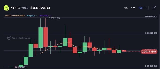 A CoinMarketCap candlestick chart displays the price of the YOLO token, showing values ranging from $0.00000262 to a high of $0.00780000.