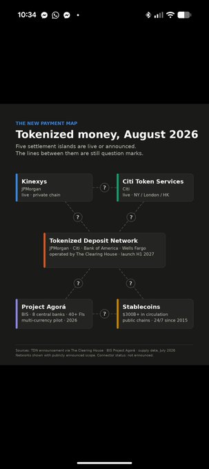 An infographic titled 'Tokenized America, August 2026' mapping settlement islands including Kinexys, Citi Token Services, Tokenized Deposit Network, Project Agora, and Stablecoins, connected by question marks.