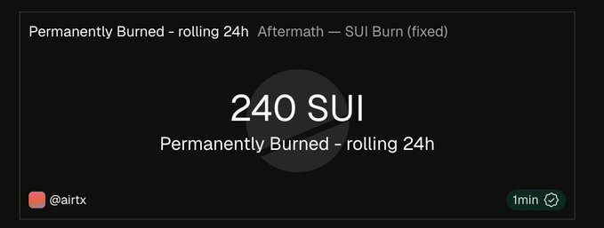 A dark-themed digital notification or alert showing "240 SUI" with the text "Permanently Burned - rolling 24h Aftermath — SUI Burn (fixed)" and the handle @airtx.