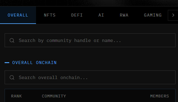 A dark-themed web interface shows navigation tabs for OVERALL, NFTS, DEFI, AI, RWA, and GAMING, with a search bar and an 'OVERALL ONCHAIN' section listing ranks, communities, and members.