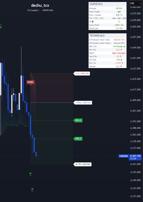 Trading chart for dezhu_tcx (TCX Capital) showing a bearish downward trend with statistics and technical indicators including Winrate 89.22%, ADX 35.1, and bearish signals marked 'DOWN'.