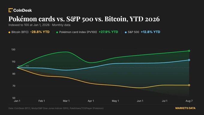 A CoinDesk chart titled "Pokémon cards vs. S&P 500 vs. Bitcoin, YTD 2026" shows that Bitcoin (BTC) has dropped 28.8% YTD to around 70, while Pokémon card index (PV100) is up 27.9% at ~130 and the S&P 500 is up 12.8% at ~112, indexed to 100 as of Jan 1, 2026. The image visually reinforces the post's joke about choosing "imaginary internet money" over a Pikachu card—Bitcoin holders got rugged while Pokémon card collectors and S&P 500 investors saw gains.