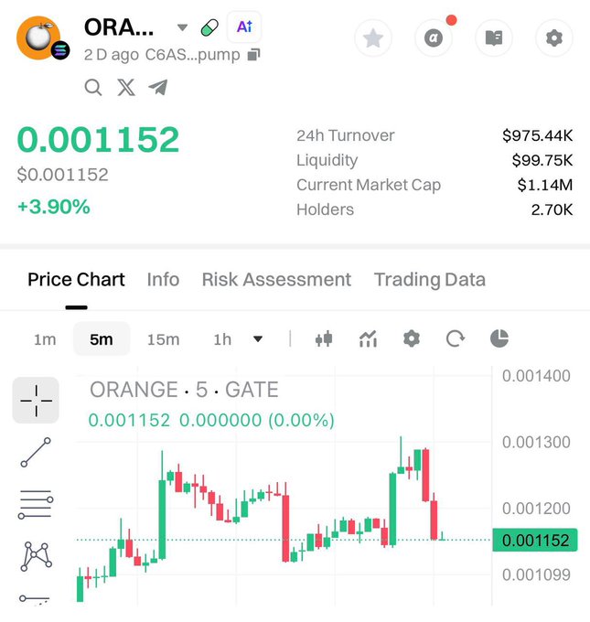The image shows the Gate.io trading page for $ORANGE (Orange token), displaying a current price of $0.001152 with a 3.90% gain, $975.44K 24h turnover, and a $1.14M market cap on the ORANGE·5·GATE 5-minute candlestick chart. This visually confirms the post's announcement that $ORANGE has been listed on Gate Alpha, showcasing the token's initial trading activity and upward price movement.