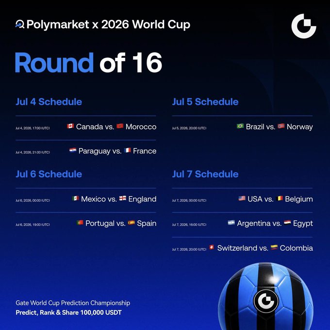 This image displays the "Round of 16" schedule for the Polymarket x 2026 World Cup, featuring matches like Canada vs. Morocco and Brazil vs. Norway. The accompanying text highlights that Gate Polymarket is launching prediction markets for the knockout stages.