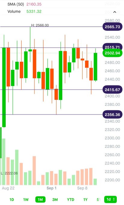 A 1-month candlestick chart shows ETH trading near $2,502.94 after a large bullish (green) candle from a recent low around $2,415, with the 50-day SMA at 2,160.35 and volume at 5,331.32, reflecting the post's note of a strong green candle but the price still failing to break the $2,515 resistance and remaining range-bound.