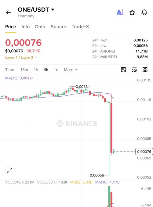 A Binance cryptocurrency price chart for ONE/USDT on the Harmony blockchain, showing a price of 0.00076 USDT with a significant -38.71% decline, with a 24h high of 0.00125 and 24h low of 0.00056.