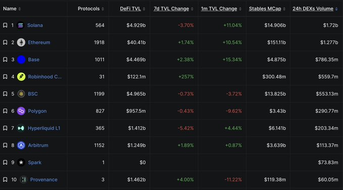 A DefiLlama ranking table shows Robinhood Chain at #4 with $559.7m in 24h DEX volume—nearly three times Hyperliquid's $203.34m—despite only launching recently, supporting the claim that the new chain has rapidly outpaced established competitors in daily trading activity.