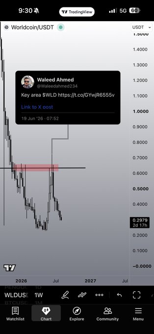 A TradingView chart for Worldcoin/USDT (WLD) shows a key support level at $0.6555 highlighted in red, with a tweet from @Waleedahmed234 referencing the same price area and the caption asking traders how many kept longing $WLD.