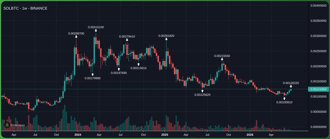 A candlestick chart of SOBTC on Binance showing price action with peaks around 0.0031 and a current value near 0.0012.