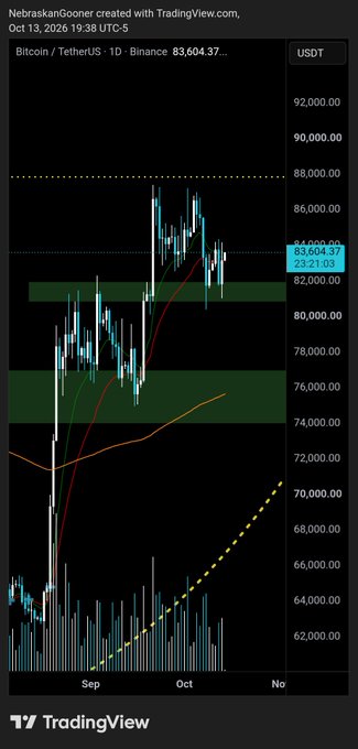 A TradingView daily candlestick chart of Bitcoin/TetherUS (BTCUSDT) on Binance shows price at 83,604.37, with a green support box around $80,000-82,000, a red and orange moving averages, and a dotted yellow upward-sloping line, illustrating the bullish structure and CPI anticipation referenced in the post.