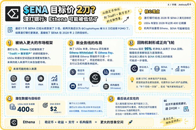 The image is an infographic analyzing why Ethena ($ENA) may be undervalued, suggesting a 2028 target price of $2 by Defi Ignas, with five key points covering its TradFi integration, expansion into Ethena Whitelabel and Ethena Pay, a 95% revenue-to-buyback flywheel, projection of 400 billion USDe and $2 ENA targets, and a DYOR disclaimer. The image directly visualizes the author's argument about ENA's FOMO potential beyond Hayes' 0.5 call, reinforcing their bullish thesis that ENA could realistically reach $2.
