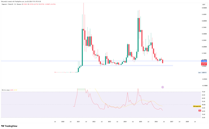 A TradingView monthly candlestick chart of Dogecoin/Tether (DOGEUSDT) on Binance shows a long-term downtrend since its 2021 peak near 0.75, with price currently hovering around 0.07-0.08 above a blue support zone near 0.05, suggesting a potential retest of the 0.05 level as mentioned in the accompanying post.
