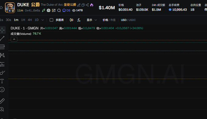A screenshot of the GMGN.AI trading interface showing the $DUKE (The Duke of Arc) memecoin with a price of $1.40M, market cap of $109.5K, and 76.7K volume. The token name and contract address 0x41...6e6a visible in the image align with the post's mention of a potential official impersonation of Cash Cat $DUKE.