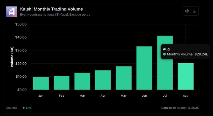 A bar chart titled 'Kalshi Monthly Trading Volume' showing event-contract notional values from January to August, with August volume at $20.24B as of August 18, 2026.