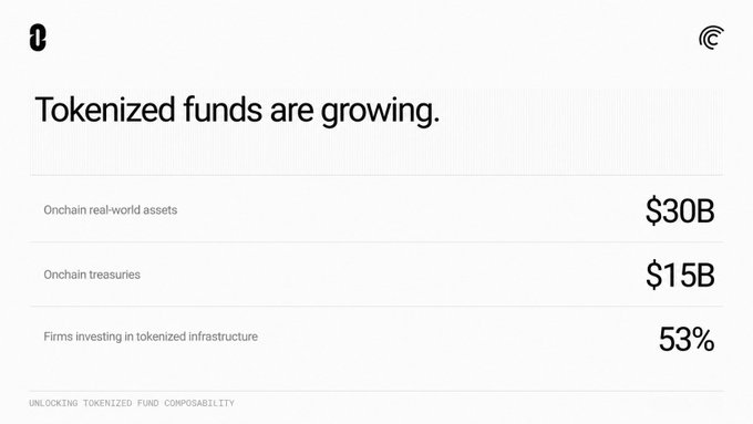 Stat card titled 'Tokenized funds are growing.' displaying onchain real-world assets at $30B, onchain treasuries at $15B, and 53% of firms investing in tokenized infrastructure, with footer text 'UNLOCKING TOKENIZED FUND COMPOSABILITY.'