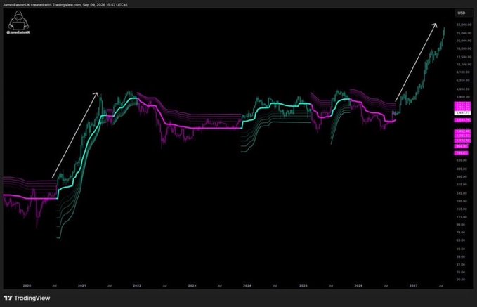 A TradingView chart showing Bitcoin price history from 2020 to 2027, featuring technical indicator bands in purple and green with white arrows indicating two major upward trends.