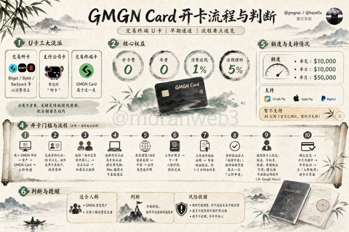 An infographic in Chinese detailing the GMGN Card application process, showing transaction fee benefits (0%, 0%, 1%, 5%), thresholds ($10,000/$10,000/$50,000), and a 10-step application flow.