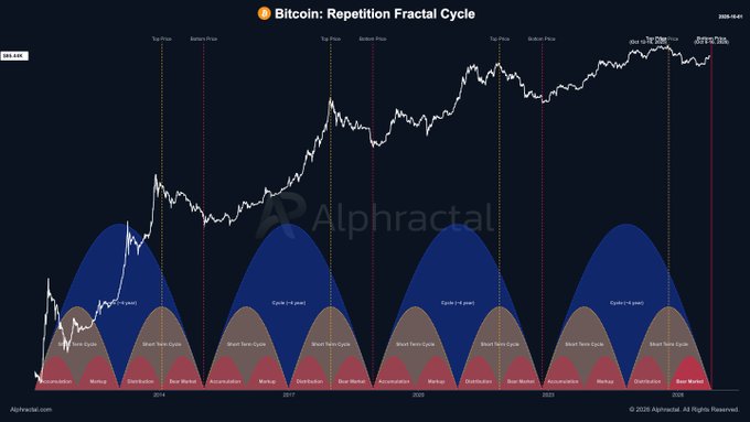 The image is a Bitcoin "Repetition Fractal Cycle" chart from Alphractal showing historical BTC price action from 2014 to 2026, with four full market cycles marked by vertical lines (2014, 2017, 2021, 2026) denoting "Top Price" and "Bottom Price" events, alongside recurring fractal phases like Accumulation, Markup, Distribution, and Bear Market. It relates to the post "What if $BTC?" by suggesting that Bitcoin's price history repeats in cyclical fractal patterns, implying a potential next top in 2026 if the historical cycle repetition holds true.