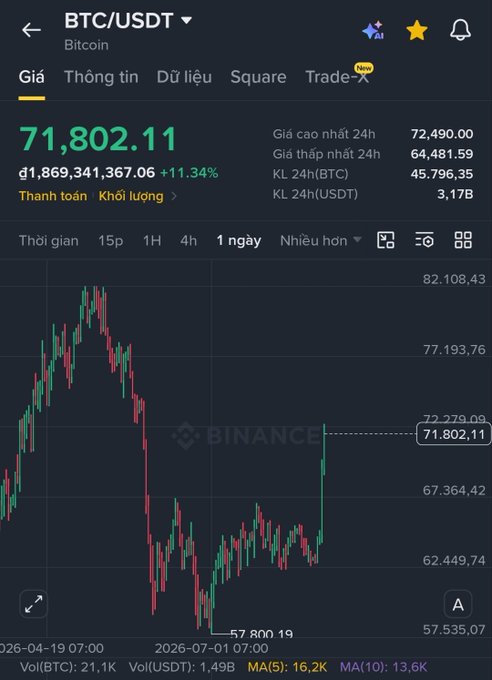 A Binance mobile app screenshot shows the BTC/USDT trading pair at 71,802.11 (+11.34%) with a 1-day candlestick chart displaying Bitcoin's price movement, 24h high of 72,490.00, and 24h low of 64,481.59.
