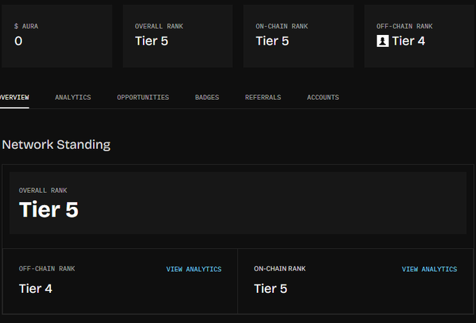 A dashboard showing network standing statistics with an AURA balance of 0, Overall Rank Tier 5, On-Chain Rank Tier 5, and Off-Chain Rank Tier 4.
