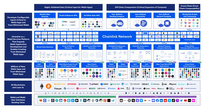 A detailed infographic illustrating the Chainlink ecosystem, featuring sections on highly validated data sources (Market Data, Proof of Reserve, All Other Data APIs), off-chain computation (User Defined Gaming, Automation, General Compute), and cross-chain interoperability, with logos of partner blockchains, DeFi protocols (Aave, Synthetix), and web3 applications (NFTs, metaverse).
