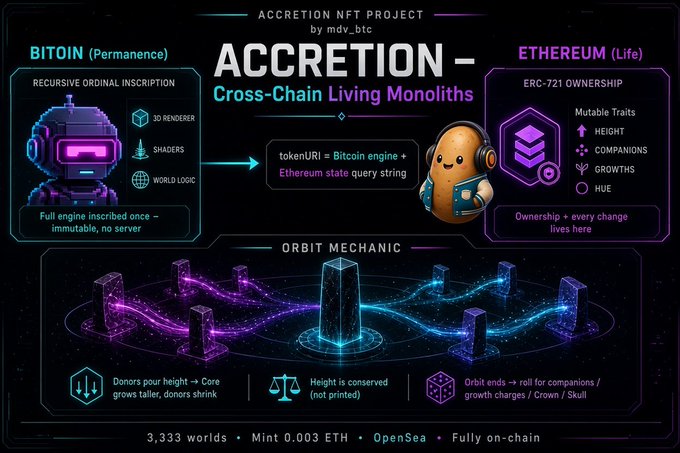 An infographic for the 'ACCRETION NFT PROJECT' by mdv_btc, describing 'ACCRETION - Cross-Chain Living Monoliths' with sections for Bitcoin (Permanence) and Ethereum (Life) mechanics, and an orbit visualization at the bottom.