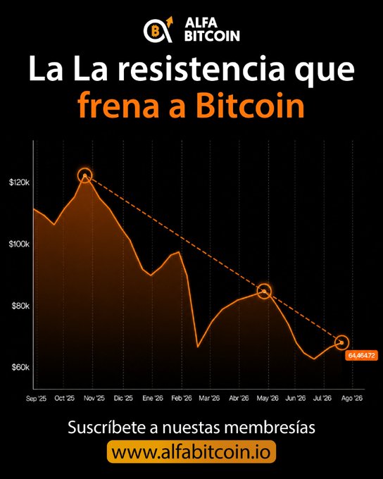 A black promotional graphic for 'ALFA BITCOIN' titled 'La La resistencia que frena a Bitcoin' displaying an orange line chart of Bitcoin prices from Sep '25 to Ago '26, showing a decline from $120k to $64,464.72, with the URL www.alfabitcoin.io.