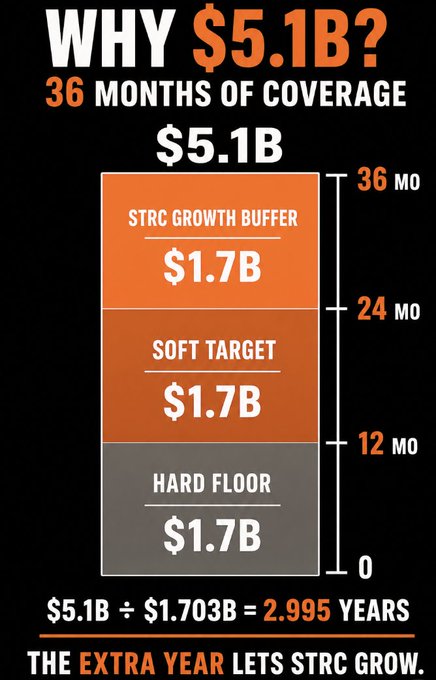 An infographic explaining financial coverage: 'WHY $5.1B? 36 MONTHS OF COVERAGE' showing a breakdown of 'STRC GROWTH BUFFER $1.7B', 'SOFT TARGET $1.7B', and 'HARD FLOOR $1.7B', concluding with '$5.1B ÷ $1.703B = 2.995 YEARS' and 'THE EXTRA YEAR LETS STRC GROW.'