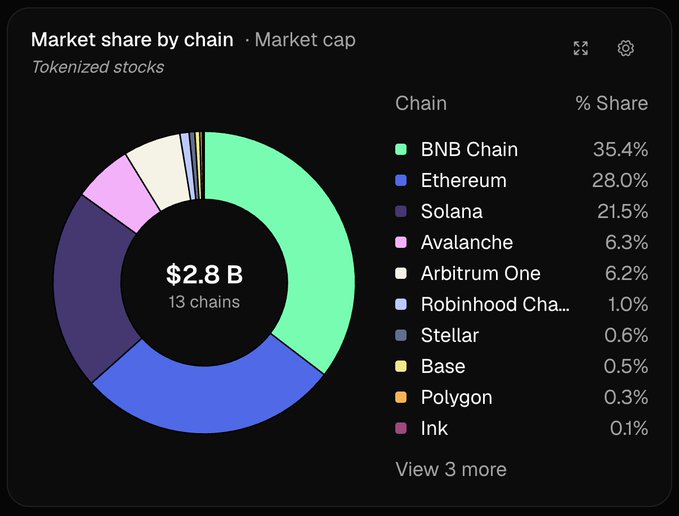 A donut chart titled "Market share by chain · Market cap" for tokenized stocks shows a total market cap of $2.8 B across 13 chains, with BNB Chain leading at 35.4%, followed by Ethereum (28.0%), Solana (21.5%), Avalanche (6.3%), Arbitrum One (6.2%), and smaller shares held by Robinhood Chain, Stellar, Base, Polygon, and Ink. The visualization directly illustrates the post's breakdown, highlighting BNB Chain's dominance in the tokenized stock market cap.