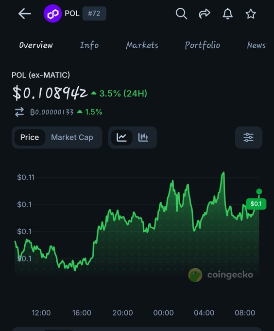 A screenshot from CoinGecko shows the price chart for POL (ex-MATIC) at $0.108942, up 3.5% in 24 hours, with a green upward trending graph.