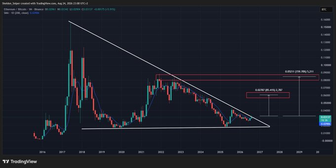 A TradingView weekly chart of Ethereum (ETH) priced in Bitcoin (BTC), showing a descending triangle pattern forming from 2016 to 2028, with two highlighted Fibonacci extension targets at 0.0291 (199,786% increase) and 0.0237 (80,415% increase) near $0.06–$0.08 BTC — visually supporting the post's claim that ETH is on the verge of a breakout against BTC that could fuel a major altseason rally.