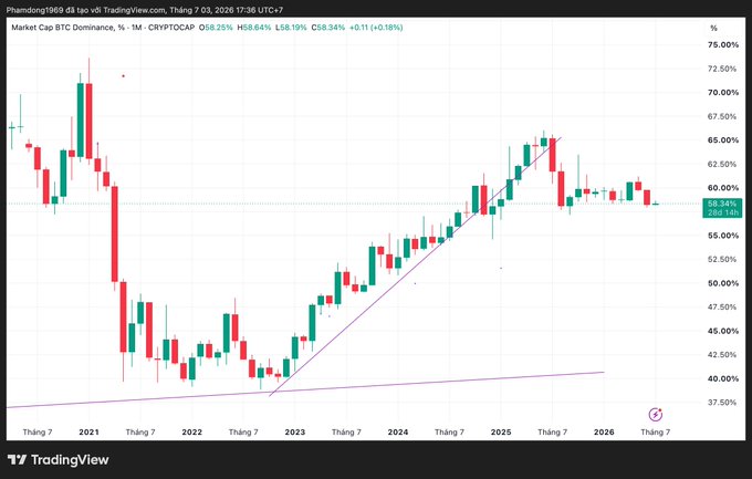 A TradingView candlestick chart of 'Market Cap % BTC Dominance' on a 1M timeframe, showing a historical decline, a long-term uptrend line, and a current value of 58.94% (+0.18%).