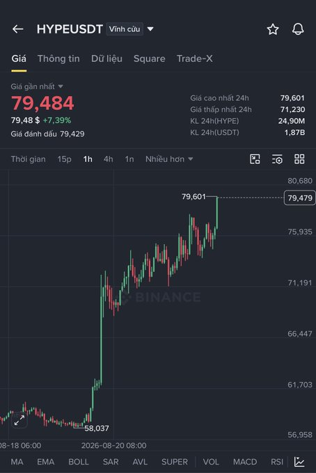 Binance trading app screenshot showing HYPEUSDT perpetual contract price at 79,484 USDT, up 7.39% in 24 hours, with a candlestick chart displaying recent upward momentum.