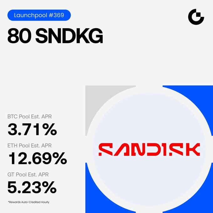 Gate.io Launchpool #369 announcement featuring 80 SNDKG (Sandisk) tokens, showing estimated APRs of 3.71% for BTC pool, 12.69% for ETH pool, and 5.23% for GT pool, with rewards auto-credited hourly.