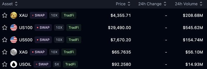 A cryptocurrency trading interface displaying asset prices including XAU at $4,355.71, US100 at $29,490.00, US500 at $7,670.20, XAG at $65.7635, and USOIL at $92.2580, all marked as SWAP and TradFi.