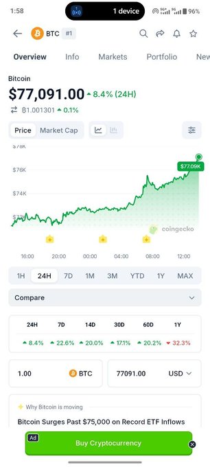 A CoinGecko app screenshot showing Bitcoin (BTC) at $77,091.00, up 8.4% in 24H, with a price chart and the headline 'Bitcoin Surges Past $75,000 on Record ETF Inflows.'