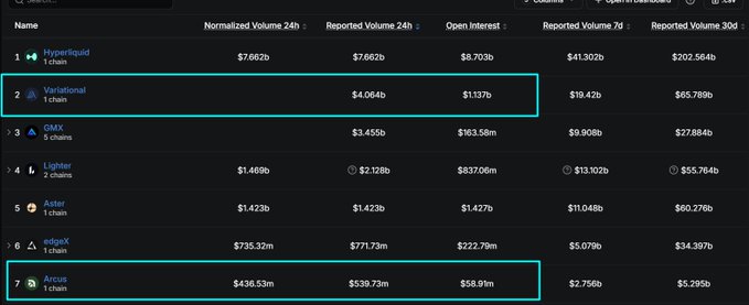 A cryptocurrency leaderboard table showing exchanges ranked by normalized volume, with 'Hyperliquid' at #1 and 'Variational' highlighted at #2 with $4.064bn in normalized 24h volume.