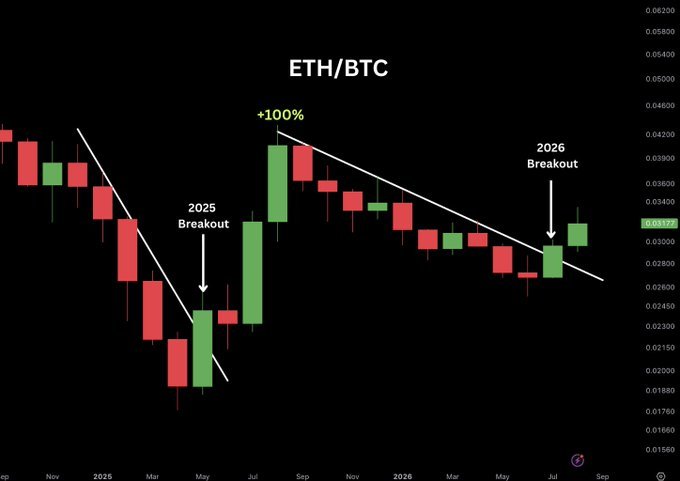 A candlestick chart titled "ETH/BTC" showing a descending trendline with two breakout points marked: "2025 Breakout" and "2026 Breakout," with a notable +100% move labeled near the 2025 breakout on a dark background.