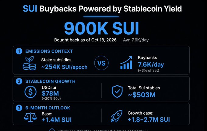 An infographic titled 'SUI Buybacks Powered by Stablecoin Yield' showing 900K SUI bought back as of Oct 18, 2026 at an average of 7.6K/day, comparing stake subsidies of ~254K SUI/epoch against buybacks, with USDsui at $78M and total Sui stables at ~$503M.