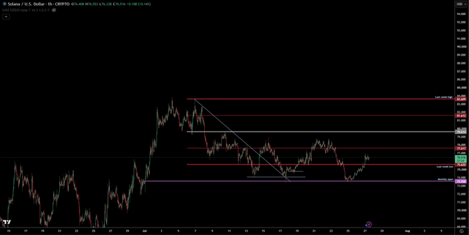 A TradingView chart of Solana/U.S. Dollar (SOLUSD) on the 1-hour timeframe, displaying candlestick price action with horizontal support and resistance levels marked, including key zones labeled around $160, $176.4, $193.4, and a "monthly open" near $142. The chart illustrates SOL's recent price movement as it follows a technical analysis plan, with price currently hovering near the $176 resistance level after bouncing from support.