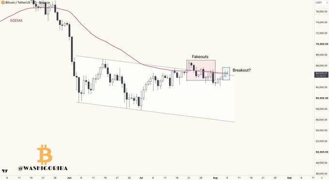 A Bitcoin/Tether chart on TradingView displays a descending channel with BTC currently around $64,560, showing multiple failed breakout attempts ("Fakeouts") within a highlighted red zone and a recent "Breakout?" attempt pushing above both the descending trendline and the 50 EMA, aligning with the post's speculation about a potential breakout.