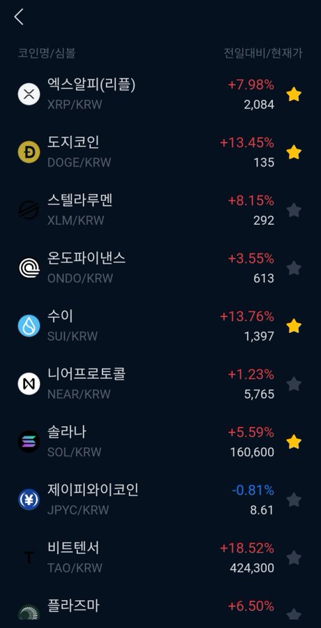 A Korean cryptocurrency exchange app screen listing coin names and current KRW prices with percentage changes, including XRP (+7.98%), DOGE (+13.45%), XLM (+8.15%), ONDO (+3.55%), SUI (+13.76%), NEAR (+1.23%), SOL (+5.59%), JPYC (-0.81%), and TAO (+18.52%).
