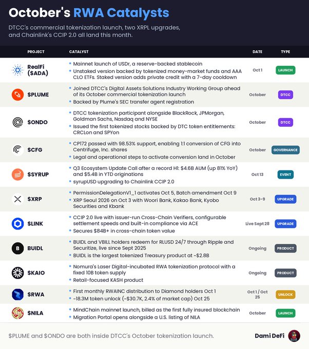 The image is an infographic titled "October's RWA Catalysts," listing key Real World Asset (RWA) tokenization events for October, including DTCC's commercial tokenization launch (featuring $PLUME and $SONDO), two $XRP Ledger upgrades (XLS-40 and Xahau), and Chainlink's ($LINK) CCIP 2.0 going live. It details specific catalysts, dates, and types—such as RealFi ($ADA) launching USDr on Oct 1, $SRWA's first monthly distribution, and various $SYRUP, $SCFG, and $SNILA events—illustrating the accelerating institutional buildout of tokenized assets mentioned in the post.