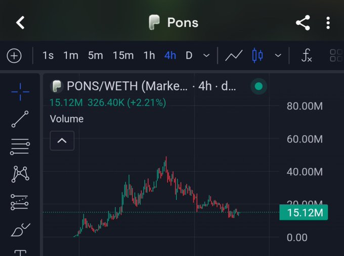 A TradingView chart displays the PONS/WETH trading pair on a 4-hour timeframe with a 15.12M volume showing a +2.21% gain, supporting the post's speculation about an upcoming price reversal for $Pons.