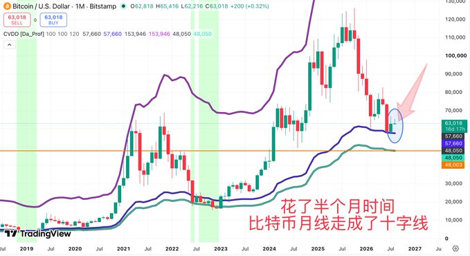 A Bitcoin/U.S. Dollar price chart on Bitstamp/TradingView with Japanese text reading "花了半个月时间 比特币月线走成了十字线" (It took half a month, Bitcoin's monthly line formed a doji) and a red arrow pointing to a circled area on the chart.