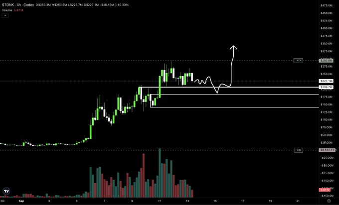 A TradingView chart of $STONK on a 4-hour timeframe shows a strong uptrend from around $175 to a recent high near $277.76 (with a -10.33% decline noted), accompanied by a hand-drawn squiggly annotation suggesting a potential dip to retest the $200-$215 support zone before a projected breakout arrow toward the $290-$300 resistance area.