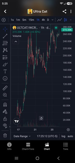 A cryptocurrency trading chart on a mobile app showing ULTCAT/WCR pair price movement, currently at 272.20K with a +0.53% change.