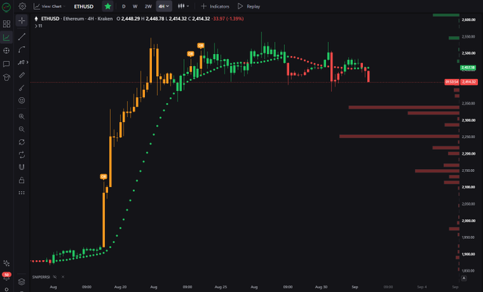 A 4-hour Ethereum candlestick chart showing ETH/USD at 2,414.32 (down 1.50%) with price action peaking around 2,600 before pulling back, overlaid with a dotted parabolic curve indicating leveraged long liquidation levels and red horizontal retracement target zones between 2,100 and 2,350.