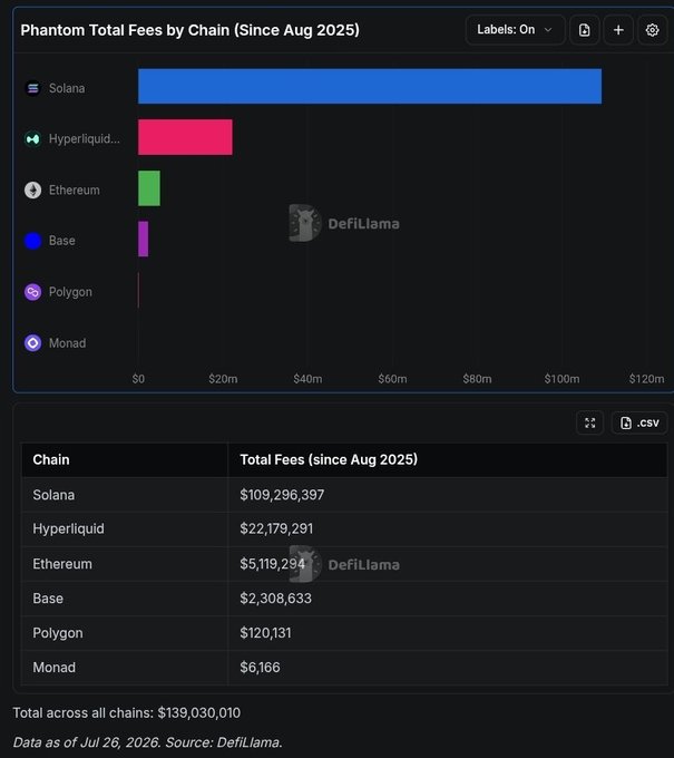 This chart from DefiLlama shows Phantom wallet's total fees by chain since August 2025, with Solana dominating at $109,296,397—roughly 5x more than Hyperliquid's $22,179,291 and dwarfing Ethereum ($5.1M), Base ($2.3M), Polygon ($120K), and Monad ($6K), totaling $139,030,010 across all chains. The data illustrates Phantom's overwhelming reliance on Solana as its primary revenue-generating ecosystem, suggesting the "move" referenced in the post likely involves deepening Phantom's integration with or pivot toward other chains to diversify beyond Solana dependency.